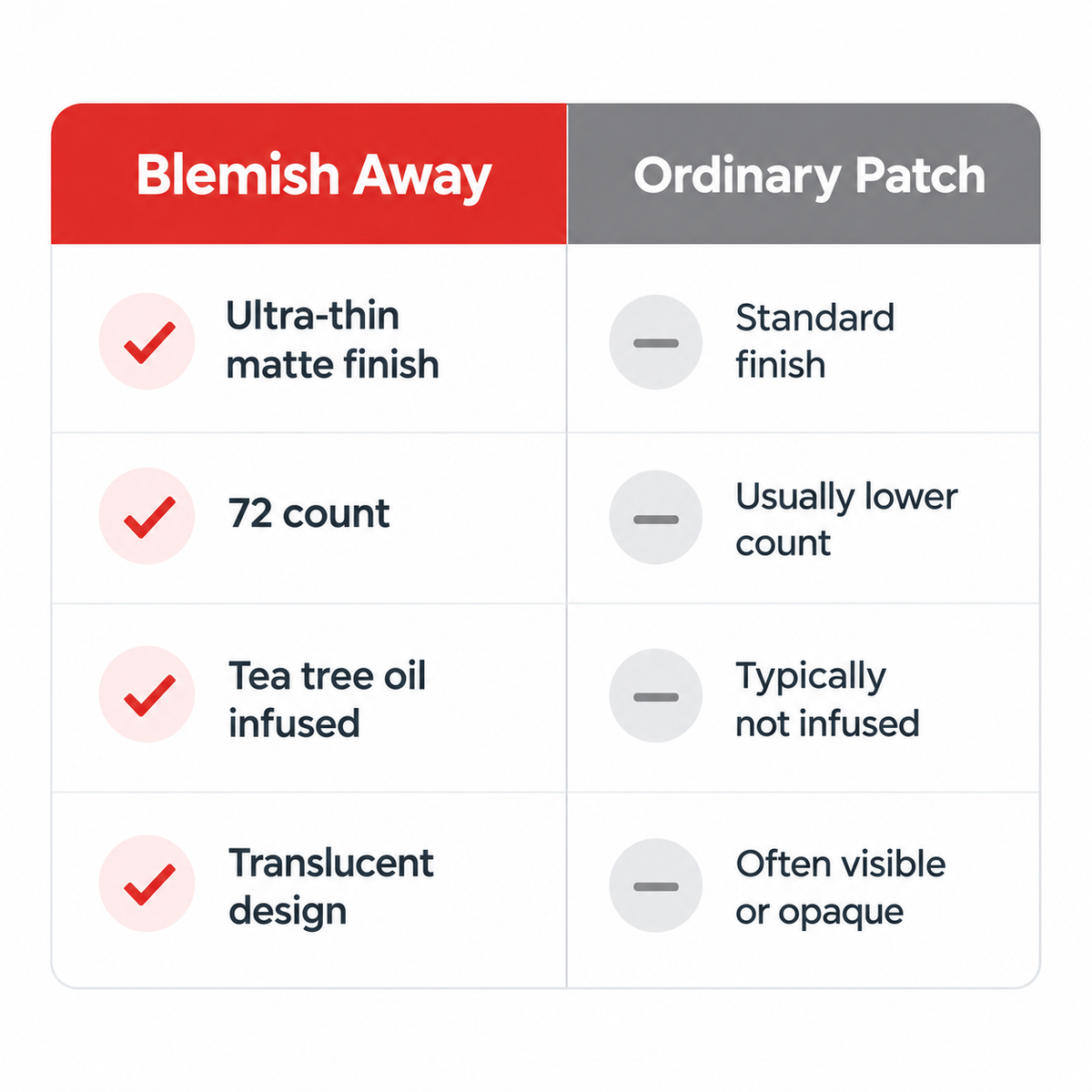 Blemish Away Hydrocolloid Pimple Patches with Tea Tree Oil (72 Count)